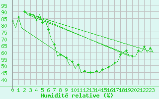 Courbe de l'humidit relative pour Nis