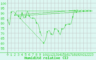 Courbe de l'humidit relative pour Vidsel