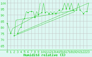 Courbe de l'humidit relative pour Gallivare