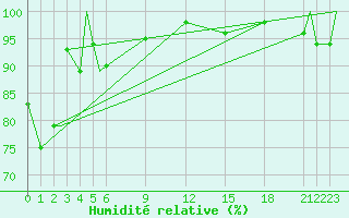 Courbe de l'humidit relative pour Merauke / Mopah