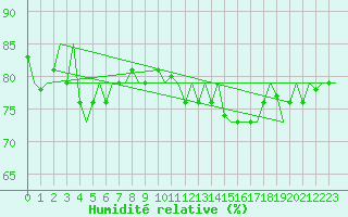 Courbe de l'humidit relative pour Oslo / Gardermoen