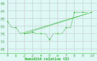 Courbe de l'humidit relative pour Kota Kinabalu