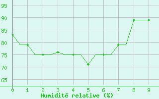 Courbe de l'humidit relative pour Kota Kinabalu