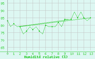 Courbe de l'humidit relative pour Christmas Island Aerodrome