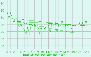 Courbe de l'humidit relative pour Hammerfest