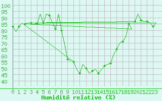 Courbe de l'humidit relative pour Samedam-Flugplatz