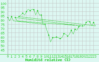 Courbe de l'humidit relative pour Erfurt-Bindersleben