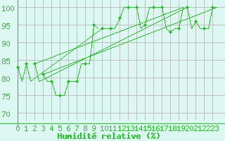 Courbe de l'humidit relative pour Biak / Mokmer