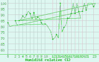 Courbe de l'humidit relative pour Maribor / Slivnica