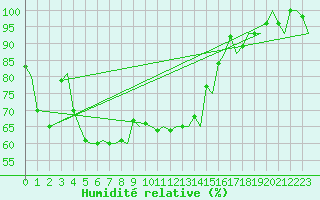 Courbe de l'humidit relative pour Trondheim / Vaernes