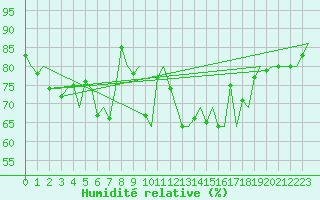 Courbe de l'humidit relative pour Alta Lufthavn