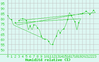 Courbe de l'humidit relative pour Poprad / Tatry