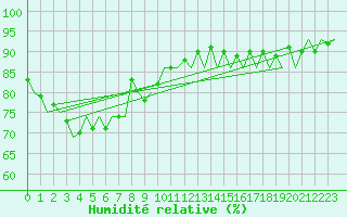 Courbe de l'humidit relative pour Jyvaskyla