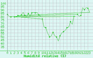 Courbe de l'humidit relative pour Wittmundhaven