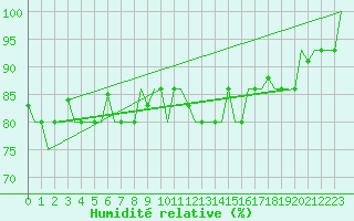Courbe de l'humidit relative pour Murmansk