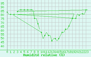 Courbe de l'humidit relative pour Zagreb / Pleso