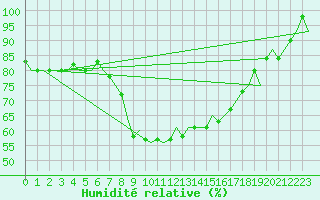 Courbe de l'humidit relative pour Groningen Airport Eelde