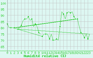 Courbe de l'humidit relative pour Wattisham
