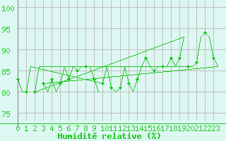 Courbe de l'humidit relative pour Ornskoldsvik Airport