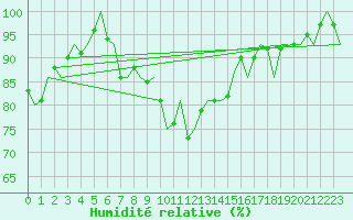 Courbe de l'humidit relative pour Amsterdam Airport Schiphol