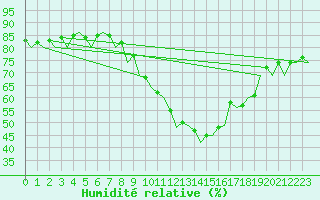 Courbe de l'humidit relative pour Bremen