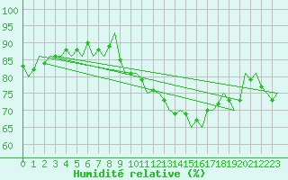 Courbe de l'humidit relative pour Culdrose