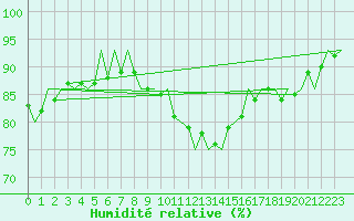 Courbe de l'humidit relative pour Linz / Hoersching-Flughafen
