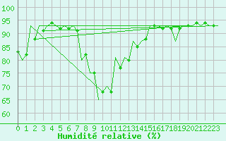Courbe de l'humidit relative pour Kecskemet