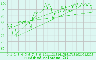 Courbe de l'humidit relative pour Visby Flygplats