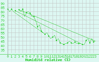 Courbe de l'humidit relative pour Orland Iii