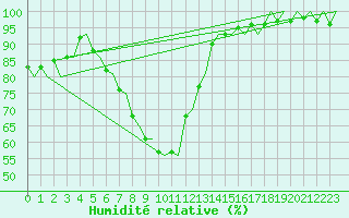 Courbe de l'humidit relative pour Ornskoldsvik Airport