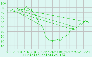 Courbe de l'humidit relative pour Neuburg / Donau