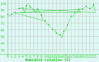 Courbe de l'humidit relative pour Eindhoven (PB)