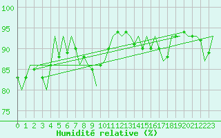 Courbe de l'humidit relative pour Topcliffe Royal Air Force Base