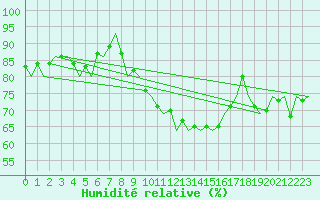 Courbe de l'humidit relative pour Ingolstadt