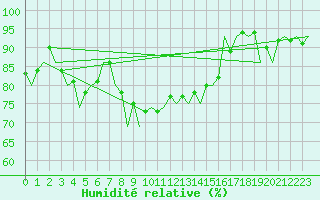 Courbe de l'humidit relative pour Oradea