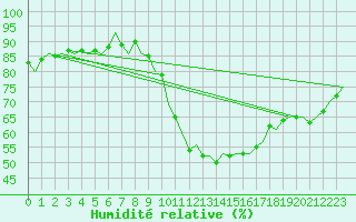 Courbe de l'humidit relative pour Madrid / Barajas (Esp)