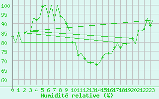 Courbe de l'humidit relative pour Tampere / Pirkkala