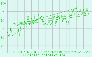 Courbe de l'humidit relative pour Muenster / Osnabrueck