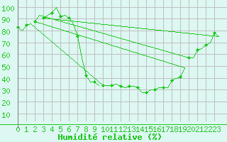 Courbe de l'humidit relative pour Eindhoven (PB)