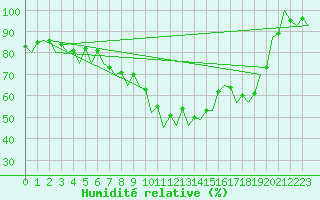 Courbe de l'humidit relative pour Oradea