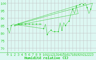 Courbe de l'humidit relative pour De Kooy