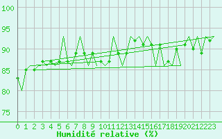 Courbe de l'humidit relative pour Utti