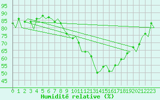 Courbe de l'humidit relative pour Muenster / Osnabrueck