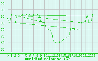 Courbe de l'humidit relative pour Zagreb / Pleso