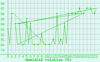 Courbe de l'humidit relative pour Hohenfels