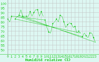 Courbe de l'humidit relative pour Kiruna Airport