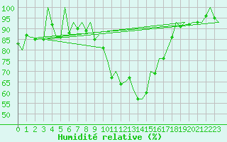 Courbe de l'humidit relative pour Gerona (Esp)