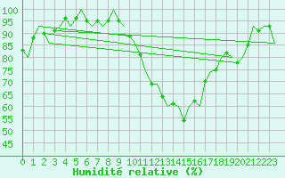 Courbe de l'humidit relative pour Schaffen (Be)