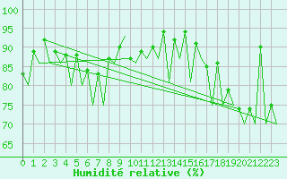 Courbe de l'humidit relative pour Kirkwall Airport